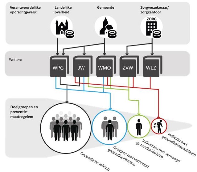 Schematische weergave doelgroepen en preventiemaatregelen, wetten en verantwoordelijke opdrachtgevers Schematische weergave doelgroepen en preventiemaatregelen, wetten en verantwoordelijke opdrachtgevers