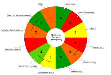 Quickscan Gezonde Leefomgeving