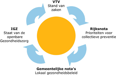 Figuur beleidsvrijheid en preventiecyclus