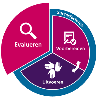 schema planmatig werken - evalueren