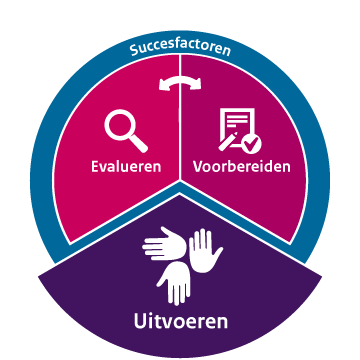 schema planmatig werken - uitvoeren