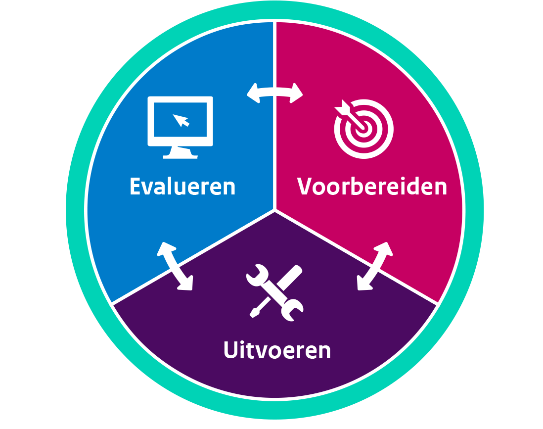 Figuur planmatig werken, cirkel met drie taartpunten: Evalueren, voorbereiden en uitvoeren.