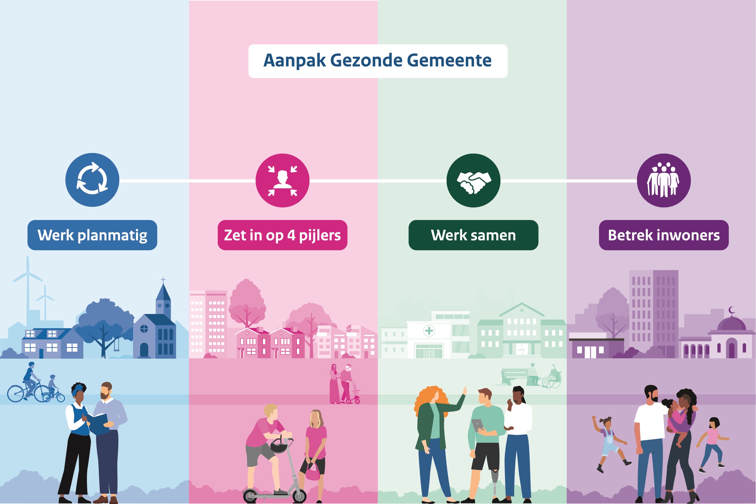 Aanpak Gezonde Gemeente