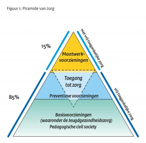Model over het organiseren van zorg en preventie voor jeugd