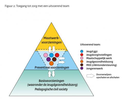 Figuur: Toegang tot zorg met uitvoerend team