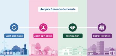 Aanpak Gezonde Gemeente